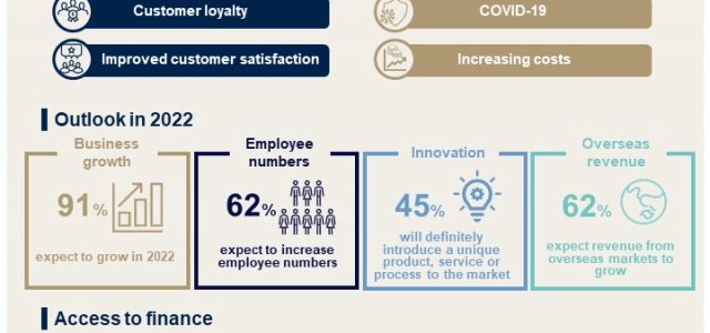 CPA Australia: Filipino small businesses bullish about 2022
