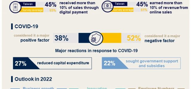 CPA Australia: COVID-19 a double-edged sword for Taiwan’s small businesses