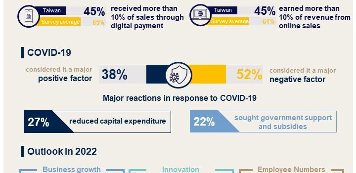 CPA Australia: COVID-19 a double-edged sword for Taiwan’s small businesses