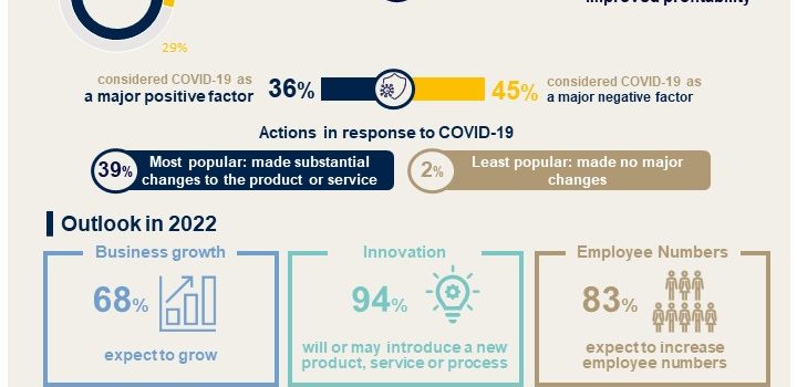 CPA Australia: Indian small businesses crowned most innovative in APAC