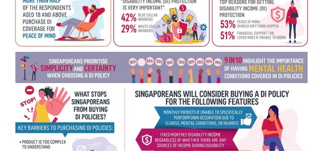 2 in 3 working Singapore Residents concerned about losing job due to illness and/or disability: AIA Disability Income Survey 2022