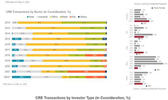 Steady Growth in Investment Activities in 1H 2022, Full-Year Transaction Volume Expected to Reach HK$70 billion