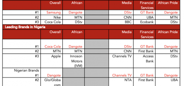 African brands surge to 17% of the Top 100 brands. 