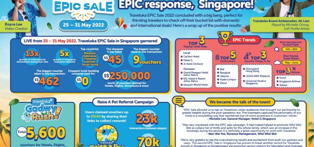 Traveloka EPIC SALE breaks records, with over SGD250,000 worth of vouchers claimed in Singapore