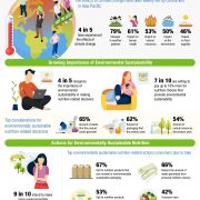 4 in 5 Asia Pacific Consumers Have Experienced Effects of Climate Change and Recognize the Importance of Environmental Sustainability When Making Nutrition-Related Decisions – Herbalife Nutrition Survey