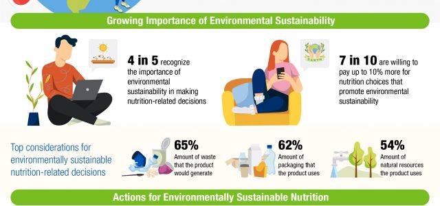 4 in 5 Asia Pacific Consumers Have Experienced Effects of Climate Change and Recognize the Importance of Environmental Sustainability When Making Nutrition-Related Decisions – Herbalife Nutrition Survey