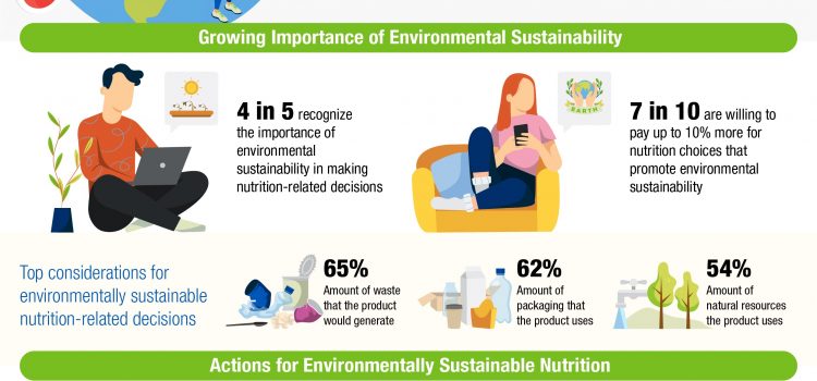 4 in 5 Asia Pacific Consumers Have Experienced Effects of Climate Change and Recognize the Importance of Environmental Sustainability When Making Nutrition-Related Decisions – Herbalife Nutrition Survey