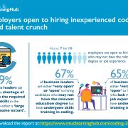 7 in 10 Employers Open to Hiring Inexperienced Coders Amid Talent Crunch