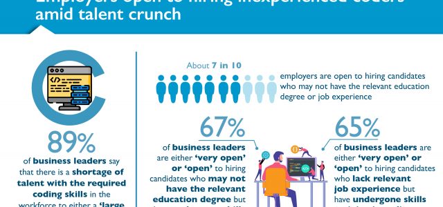 7 in 10 Employers Open to Hiring Inexperienced Coders Amid Talent Crunch