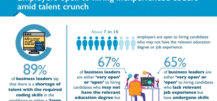 7 in 10 Employers Open to Hiring Inexperienced Coders Amid Talent Crunch