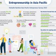 Herbalife Nutrition Survey: 90 Percent of Respondents Said “People Who Want to Be Successful, Can’t Be Afraid to Make Mistakes”