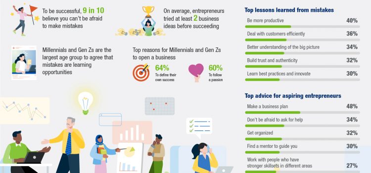 Herbalife Nutrition Survey: 90 Percent of Respondents Said “People Who Want to Be Successful, Can’t Be Afraid to Make Mistakes”