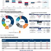 Grade A Office Rental Decline Slowed and Expected to Stabilize in 2H 2022 Retail Sentiment Recovered, F&B Operators Stayed Active