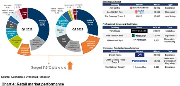 Grade A Office Rental Decline Slowed and Expected to Stabilize in 2H 2022 Retail Sentiment Recovered, F&B Operators Stayed Active