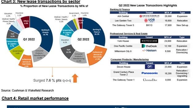 Grade A Office Rental Decline Slowed and Expected to Stabilize in 2H 2022 Retail Sentiment Recovered, F&B Operators Stayed Active
