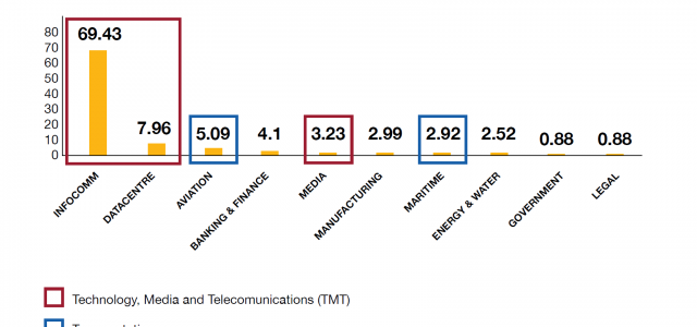 Technology, Media, and Telecommunications (TMT) and Transport Industry Groups were Singapore’s Top Cyber Targets in 2021: Ensign InfoSecurity Report