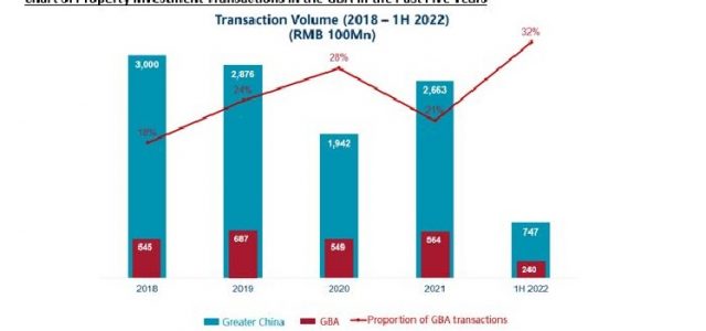 Residential and CRE Investments in GBA Gain Traction