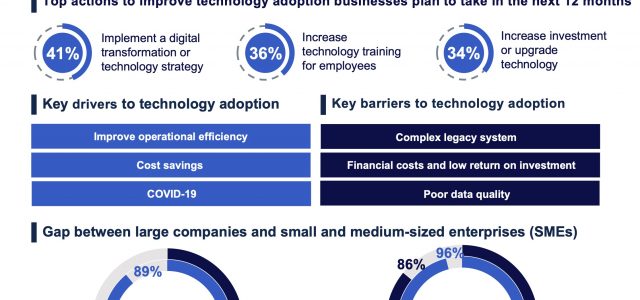 Mainland Chinese businesses increase digitalisation despite tech gap