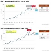 Residential Prices Further Corrected in Q3, Transaction Numbers Fell by 22% Q-O-Q as Interest Rates Rise, Market Could Stabilize in Q4, Focusing on Primary Sales