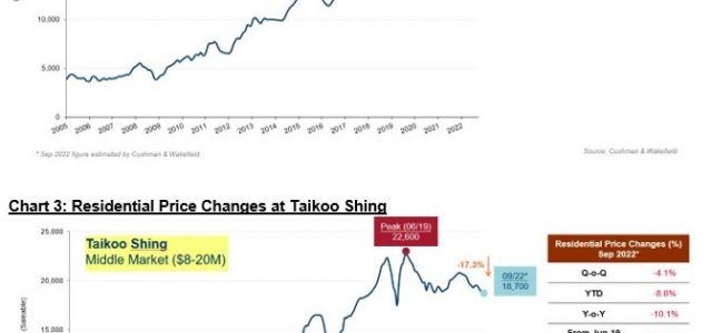 Residential Prices Further Corrected in Q3, Transaction Numbers Fell by 22% Q-O-Q as Interest Rates Rise, Market Could Stabilize in Q4, Focusing on Primary Sales