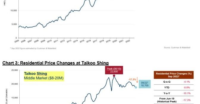 Residential Prices Further Corrected in Q3, Transaction Numbers Fell by 22% Q-O-Q as Interest Rates Rise, Market Could Stabilize in Q4, Focusing on Primary Sales