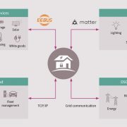 Infineon joins EEBus Initiative e.V., supporting the standardization for energy management systems