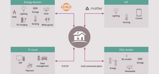 Infineon joins EEBus Initiative e.V., supporting the standardization for energy management systems