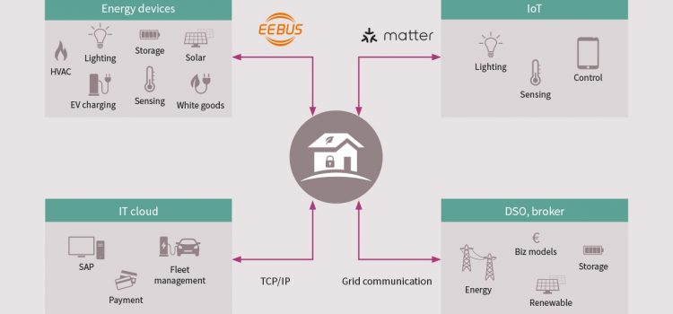 Infineon joins EEBus Initiative e.V., supporting the standardization for energy management systems