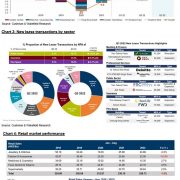 Office Market Net Absorption Reached 183,000 Sq Ft in Q3, Driven by Pre-Committed Space in Hong Kong East