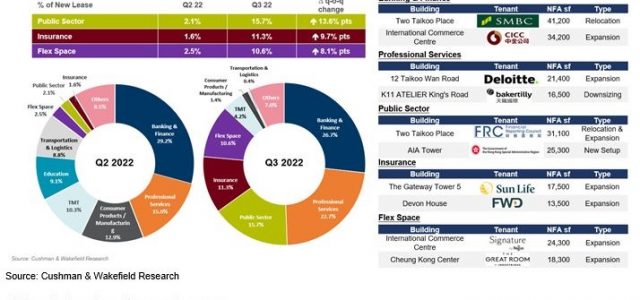 Office Market Net Absorption Reached 183,000 Sq Ft in Q3, Driven by Pre-Committed Space in Hong Kong East