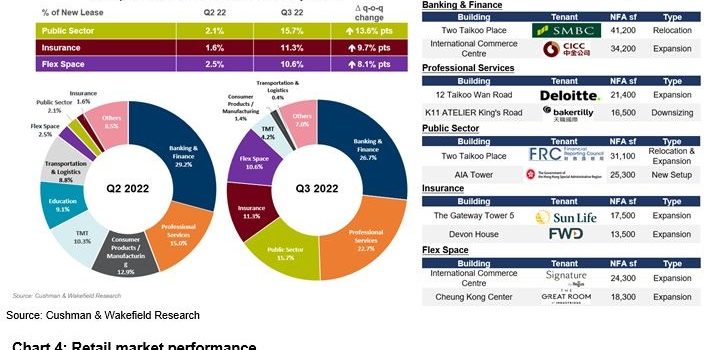 Office Market Net Absorption Reached 183,000 Sq Ft in Q3, Driven by Pre-Committed Space in Hong Kong East