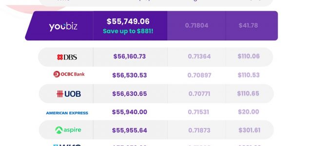 SME finance management platform YouBiz launches competitive global transfers to over 140 countries for businesses of all sizes