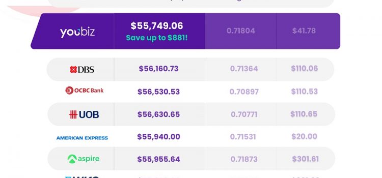 SME finance management platform YouBiz launches competitive global transfers to over 140 countries for businesses of all sizes