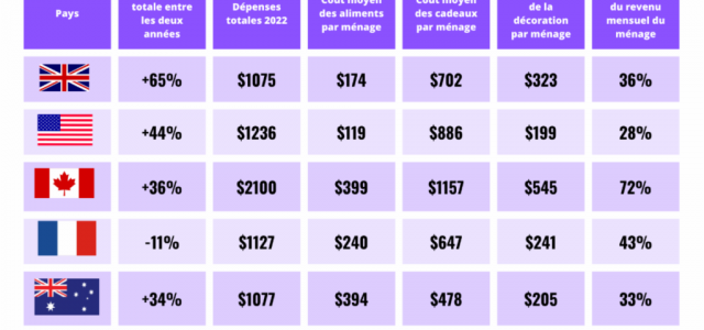 Families around the world spend 156% of monthly income on Christmas – WorldRemit Data 