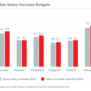 Salaries in Southeast Asia Expected to Increase in 2023, Aon Survey Reveals