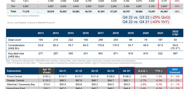 Cushman & Wakefield: Cautious Residential and Investment Markets in 2022
