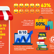 Shopee: 63% of Malaysian Sellers Positive about E-Commerce