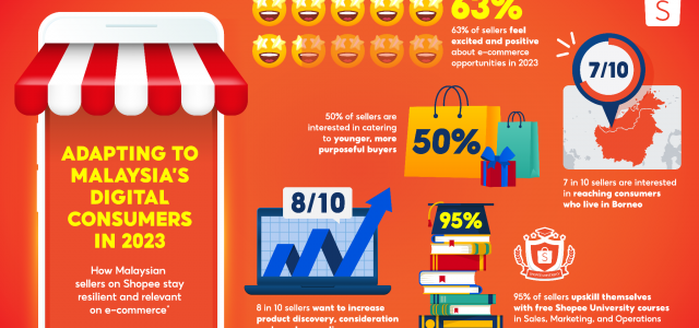 Shopee: 63% of Malaysian Sellers Positive about E-Commerce