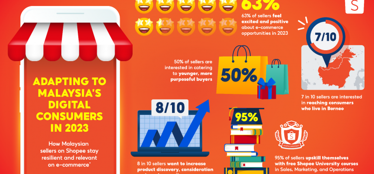Shopee: 63% of Malaysian Sellers Positive about E-Commerce