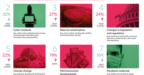 Allianz Risk Barometer 2023: Business interruption and cyber top threats in Asia Pacific as economic and energy risks rise globally