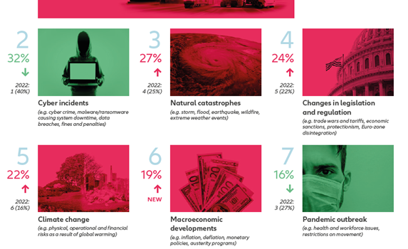 Allianz Risk Barometer 2023: Business interruption and cyber top threats in Asia Pacific as economic and energy risks rise globally