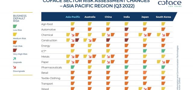 From excessive pessimism to excessive optimism – Coface Barometer Q4 2022