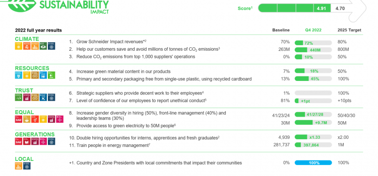 Schneider Electric closes 2022 with strong Sustainability Impact results