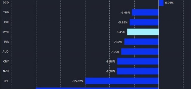 BNM decision to affect Malaysian ringgit’s fate this week