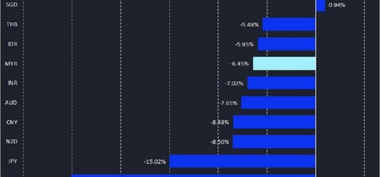 BNM decision to affect Malaysian ringgit’s fate this week