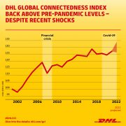DHL Global Connectedness Index: Globalization resilient even as U.S.-China decoupling advances