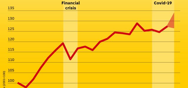 DHL Global Connectedness Index: Globalization resilient even as U.S.-China decoupling advances