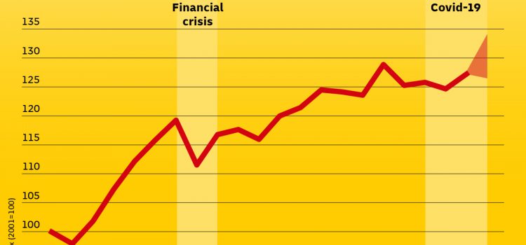 DHL Global Connectedness Index: Globalization resilient even as U.S.-China decoupling advances