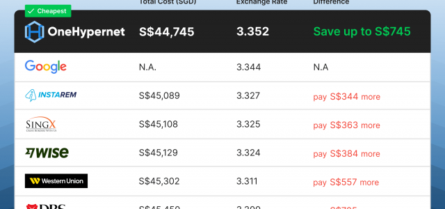OneHypernet extends wholesale FX rates to SMEs