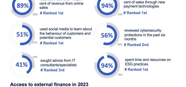 CPA Australia: Mainland China small businesses predicted to recover steadily
